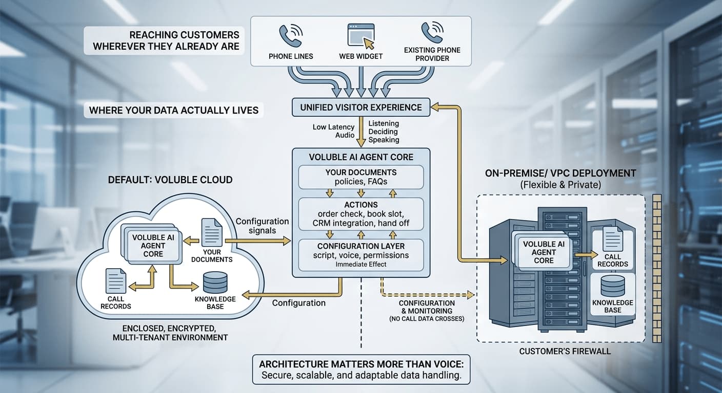 Diagram showing Voluble AI's architecture: calls arriving by phone, web widget, or an existing provider, flowing through the agent core, with two data-handling paths shown side by side - the default Voluble cloud (enclosed, encrypted, multi-tenant) and an on-premise or VPC deployment behind the customer's own firewall, connected only by configuration and monitoring signal.